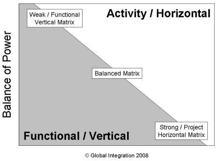 balanced matrix organization