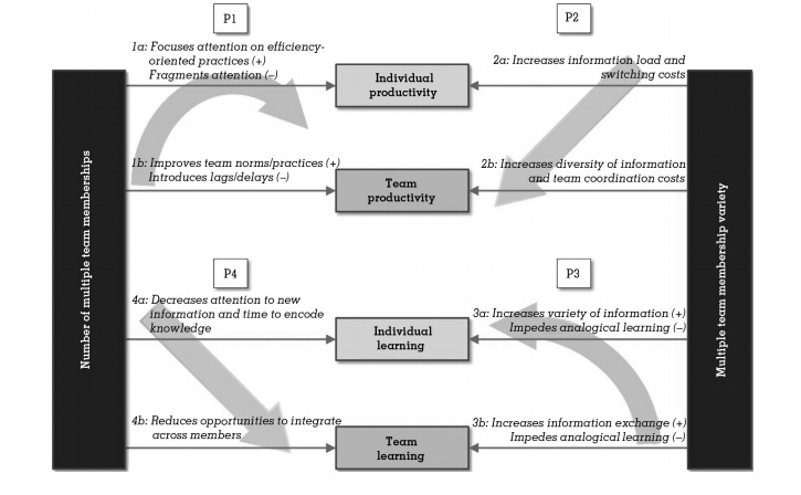 diagram: multiple teams and productivity