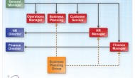 Do we really need an 'org chart' in a matrix?