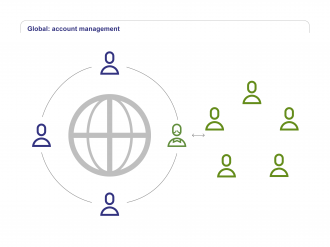 Global Account Management
